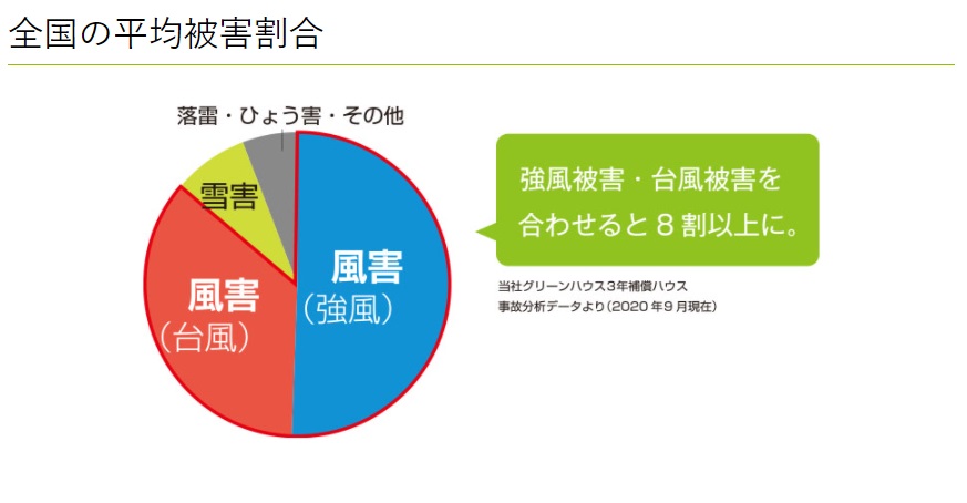 ビニールハウス災害対策_被害割合