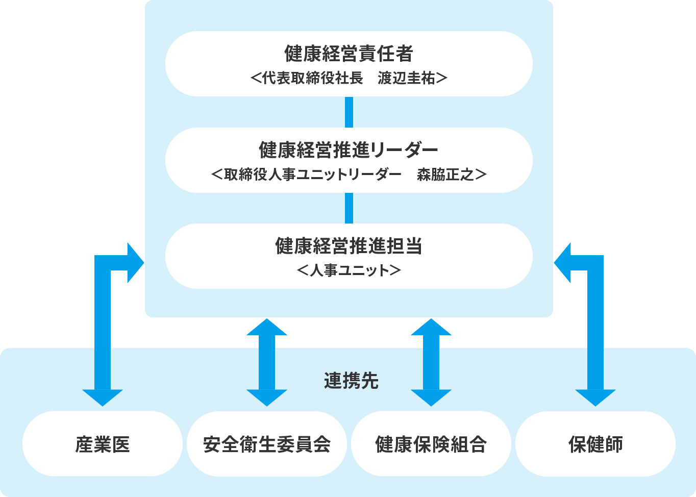 渡辺パイプ株式会社　健康経営推進体制