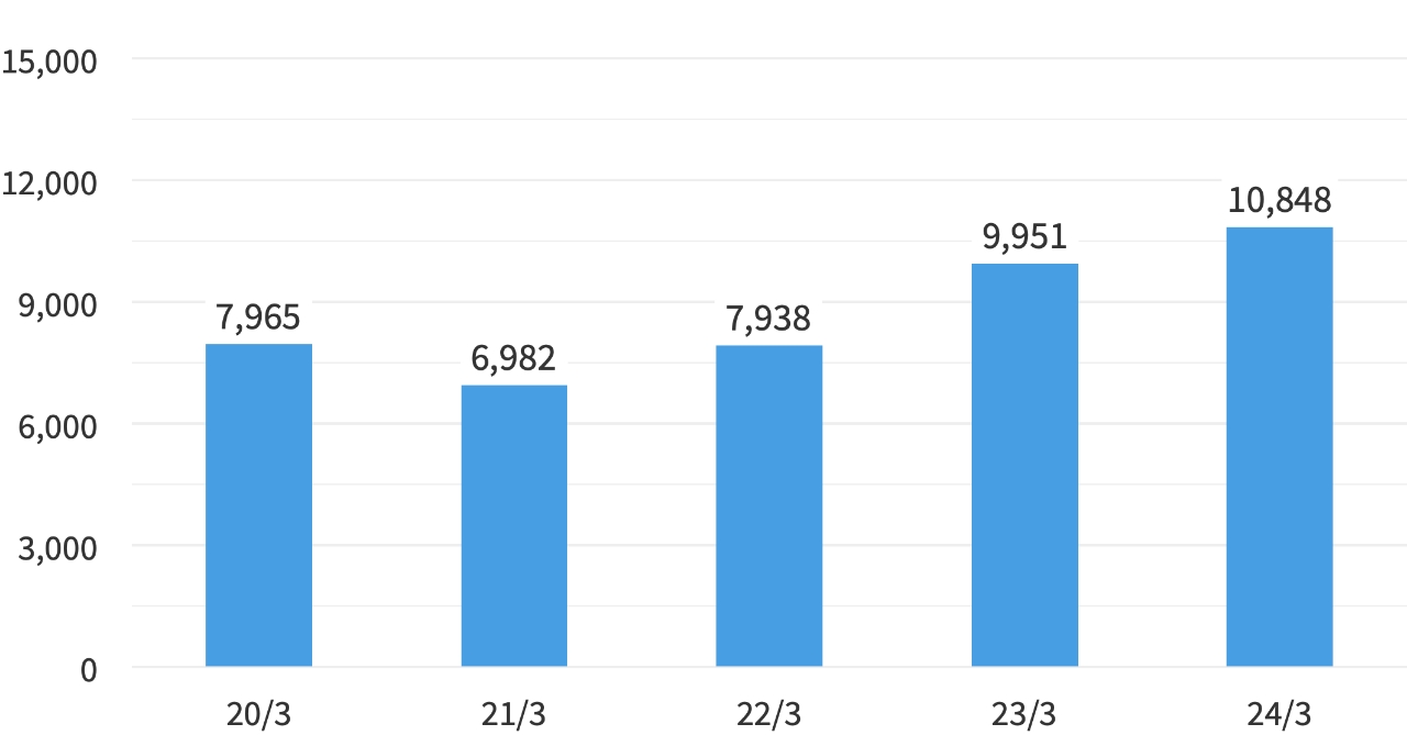 Net income