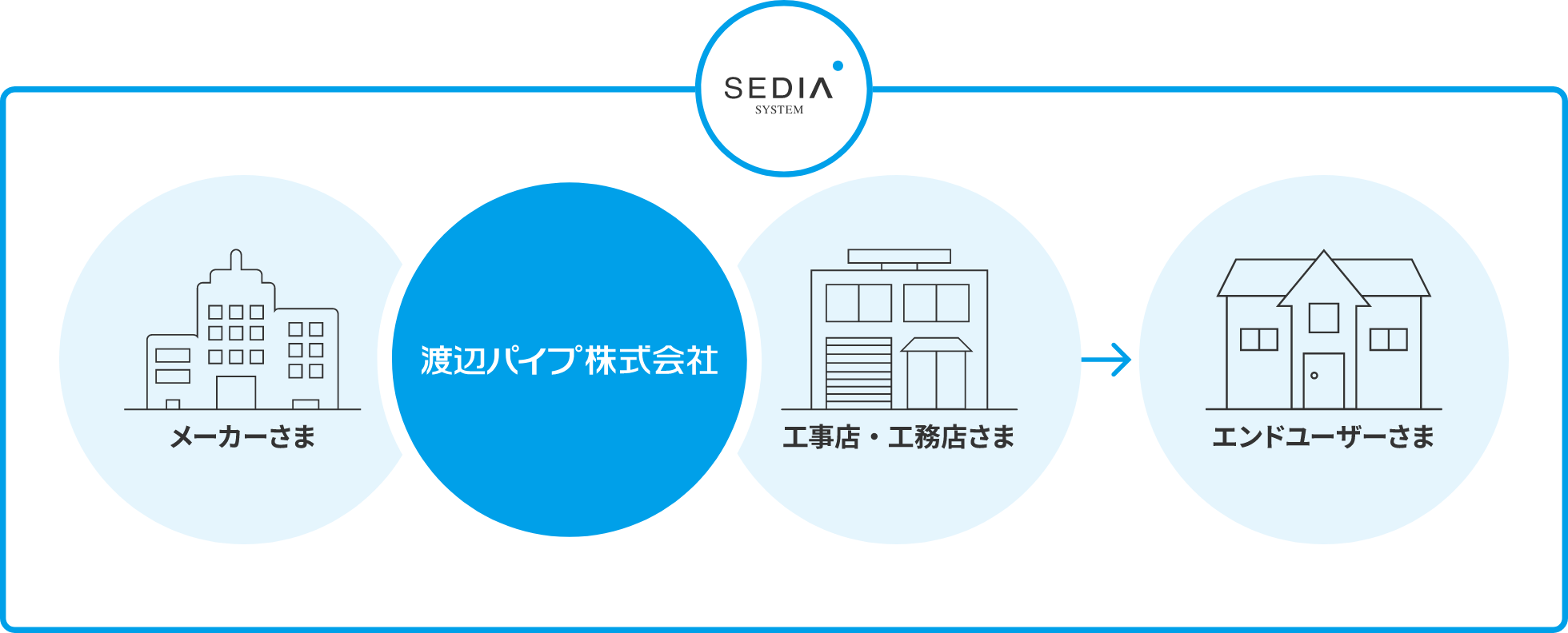 SEDIA SYSTEMにより、ステークホルダーと共につなぐ