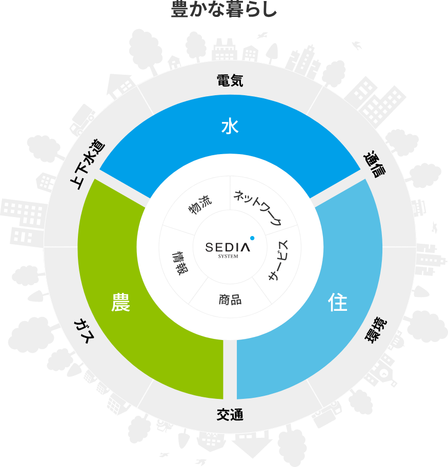 豊かな暮らし