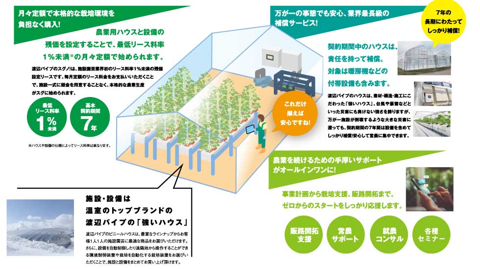 月々定額でお得に始める本格農業 業界初 残価設定リース Suguno スタート お知らせ 渡辺パイプ株式会社